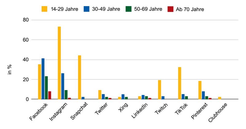 Statistik Social Media 2021